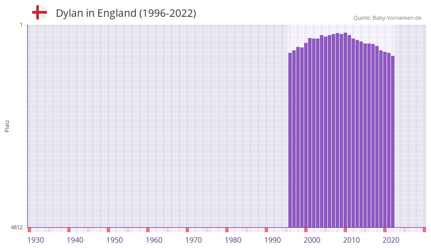 Dylan in der Vornamen-Hitliste von England (1996-2022)
