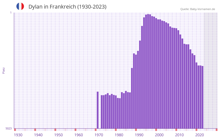 Dylan in der Vornamen-Hitliste von Frankreich (1930-2023)