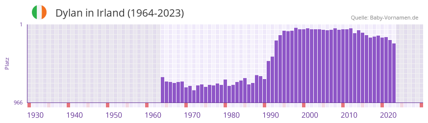 Dylan in der Vornamen-Hitliste von Irland (1964-2023)