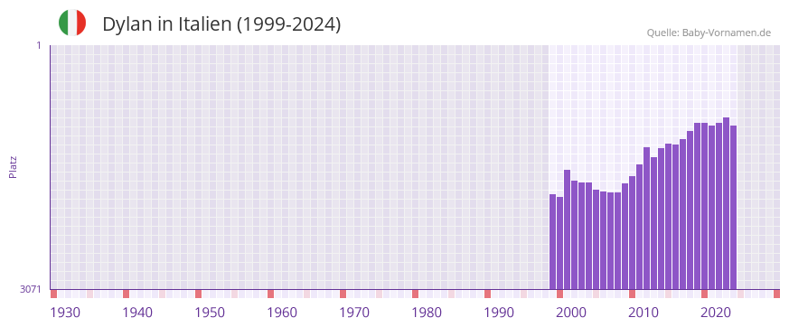 Dylan in der Vornamen-Hitliste von Italien (1999-2024)