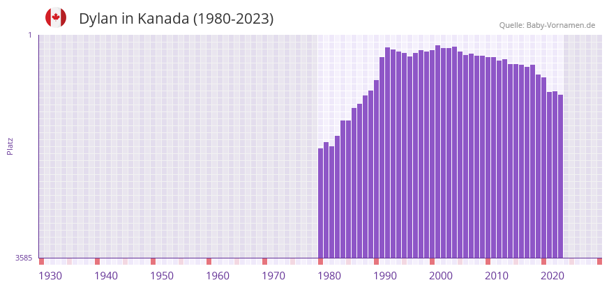 Dylan in der Vornamen-Hitliste von Kanada (1980-2023)