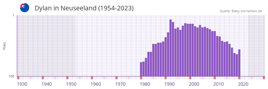 Dylan in der Vornamen-Hitliste von Neuseeland (1954-2023)