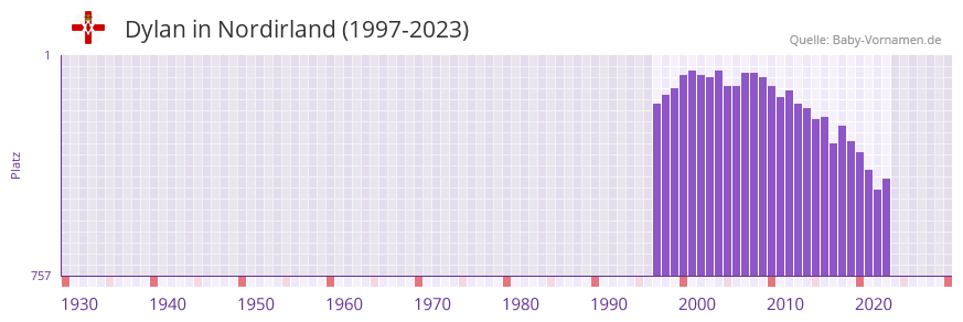 Dylan in der Vornamen-Hitliste von Nordirland (1997-2023)