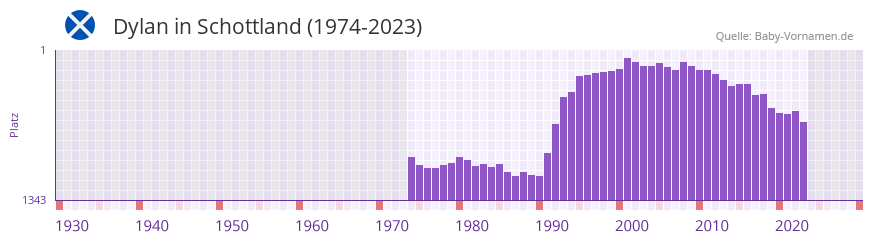 Dylan in der Vornamen-Hitliste von Schottland (1974-2023)