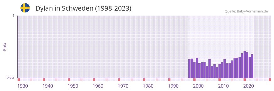 Dylan in der Vornamen-Hitliste von Schweden (1998-2023)