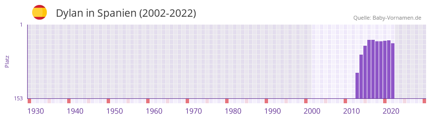 Dylan in der Vornamen-Hitliste von Spanien (2002-2022)