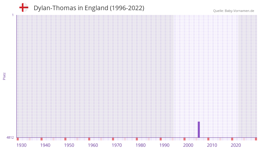 Dylan-Thomas in der Vornamen-Hitliste von England (1996-2022)