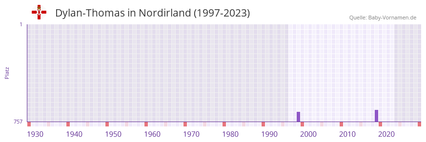 Dylan-Thomas in der Vornamen-Hitliste von Nordirland (1997-2023)