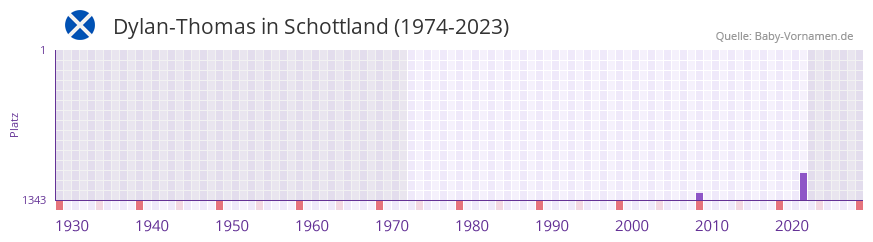 Dylan-Thomas in der Vornamen-Hitliste von Schottland (1974-2023)