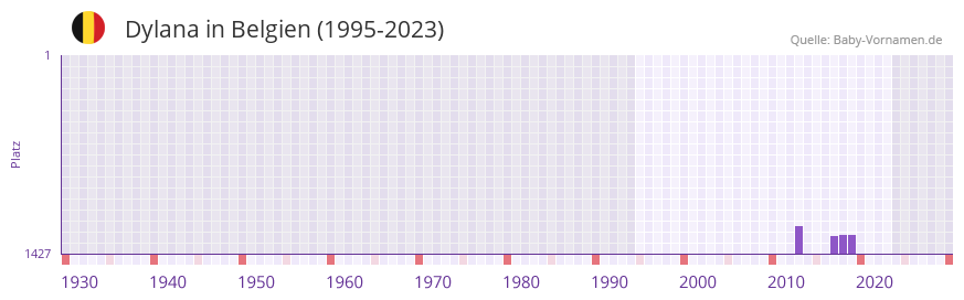 Dylana in der Vornamen-Hitliste von Belgien (1995-2023)