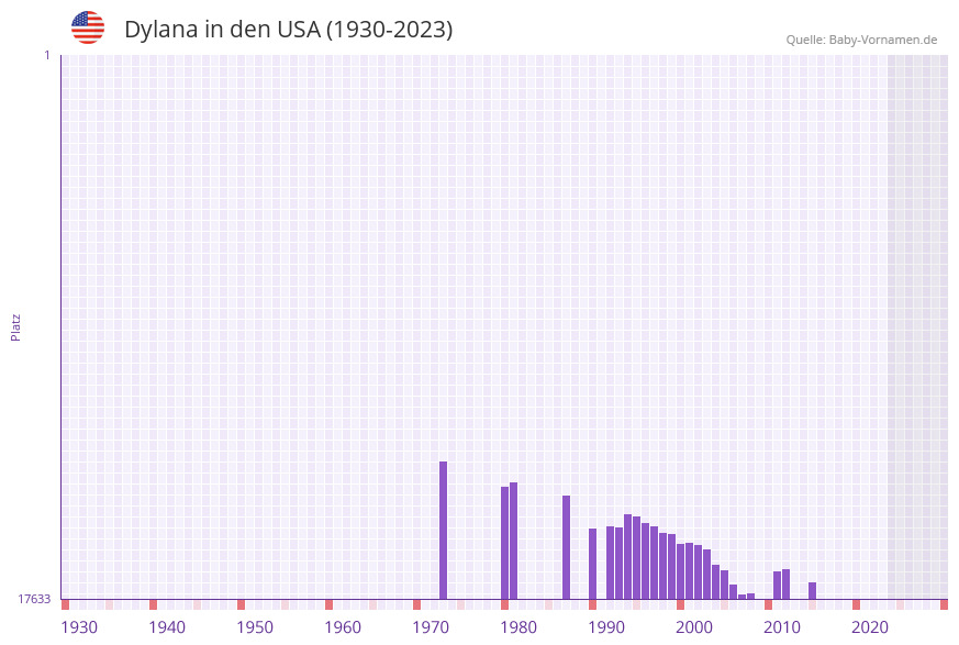 Dylana in der Vornamen-Hitliste von den USA (1930-2023)