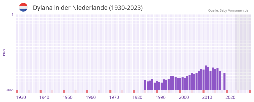 Dylana in der Vornamen-Hitliste von der Niederlande (1930-2023)
