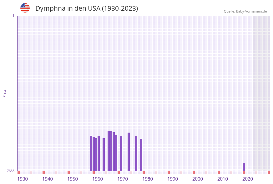 Dymphna in der Vornamen-Hitliste von den USA (1930-2023)