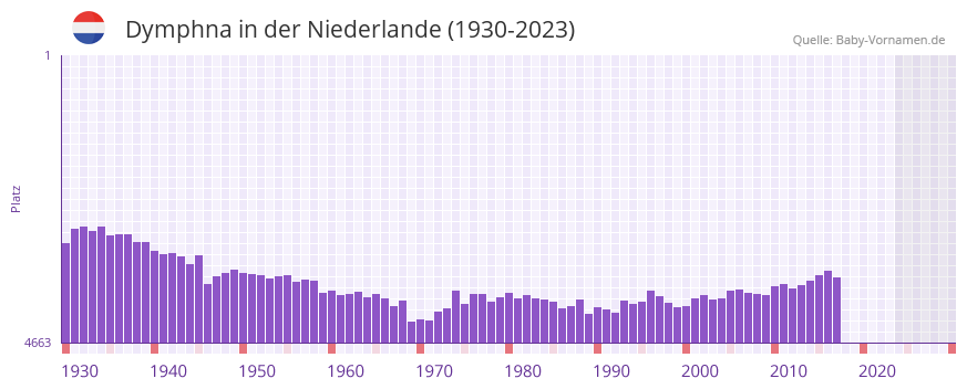 Dymphna in der Vornamen-Hitliste von der Niederlande (1930-2023)