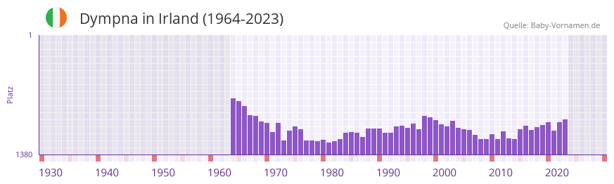 Dympna in der Vornamen-Hitliste von Irland (1964-2023) Dympna in der Vornamen-Hitliste von Irland (1964-2023)