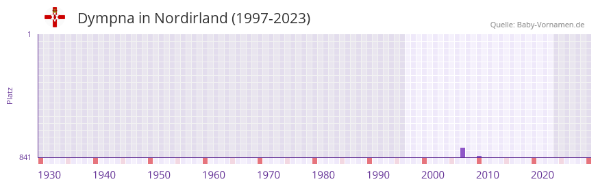 Dympna in der Vornamen-Hitliste von Nordirland (1997-2023) Dympna in der Vornamen-Hitliste von Nordirland (1997-2023)