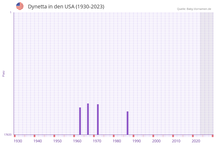 Dynetta in der Vornamen-Hitliste von den USA (1930-2023)