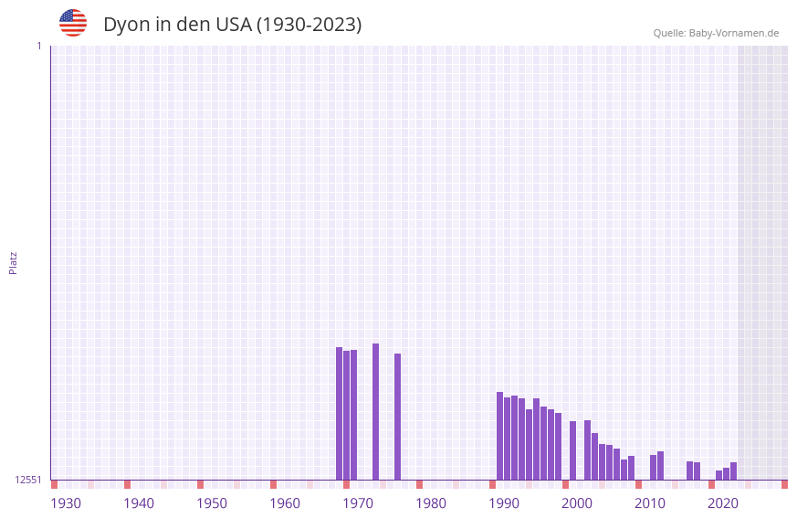 Dyon in der Vornamen-Hitliste von den USA (1930-2023)