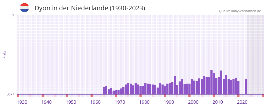 Dyon in der Vornamen-Hitliste von der Niederlande (1930-2023)