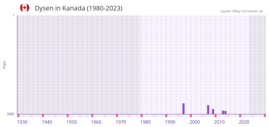 Dysen in der Vornamen-Hitliste von Kanada (1980-2023)