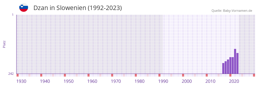 Dzan in der Vornamen-Hitliste von Slowenien (1992-2023)