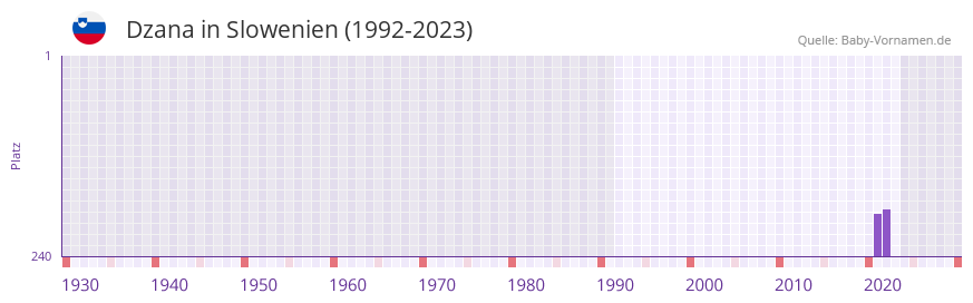 Dzana in der Vornamen-Hitliste von Slowenien (1992-2023)
