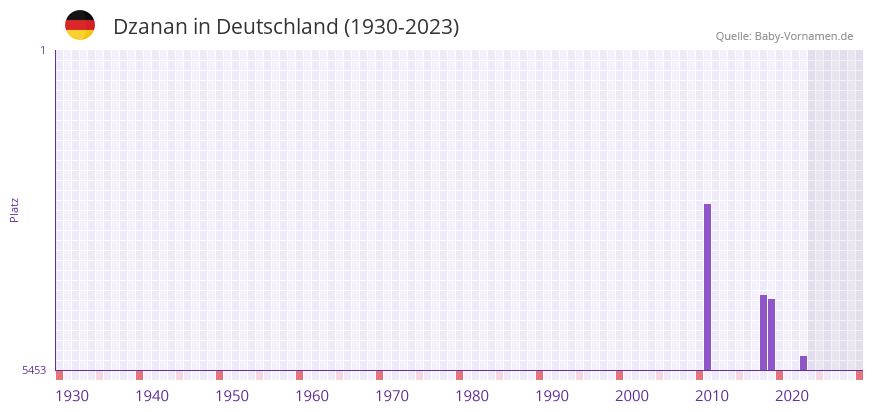 Dzanan in der Vornamen-Hitliste von Deutschland (1930-2023)