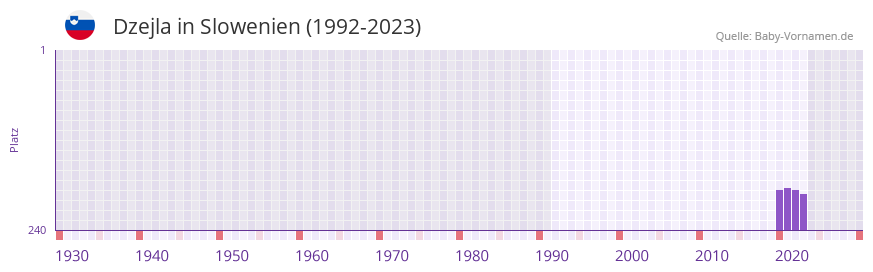 Dzejla in der Vornamen-Hitliste von Slowenien (1992-2023)