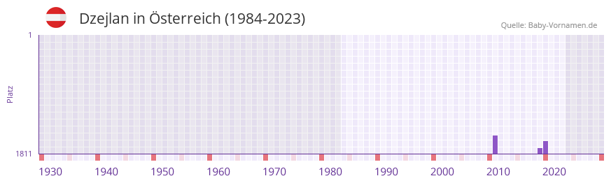 Dzejlan in der Vornamen-Hitliste von sterreich (1984-2023)
