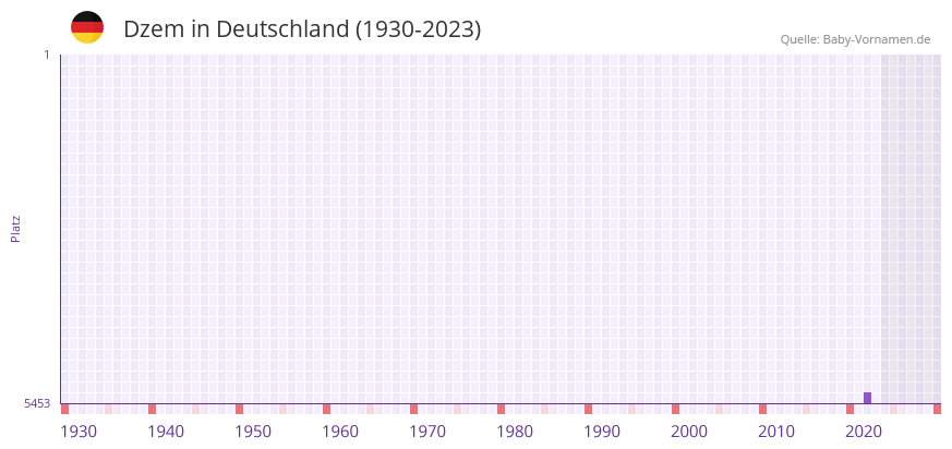 Dzem in der Vornamen-Hitliste von Deutschland (1930-2023) Dzem in der Vornamen-Hitliste von Deutschland (1930-2023)