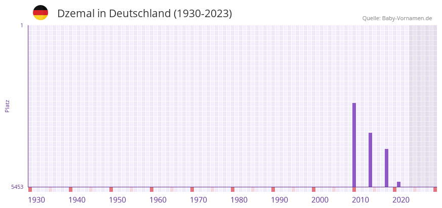 Dzemal in der Vornamen-Hitliste von Deutschland (1930-2023) Dzemal in der Vornamen-Hitliste von Deutschland (1930-2023)