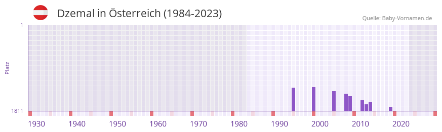Dzemal in der Vornamen-Hitliste von Österreich (1984-2023) Dzemal in der Vornamen-Hitliste von Österreich (1984-2023)