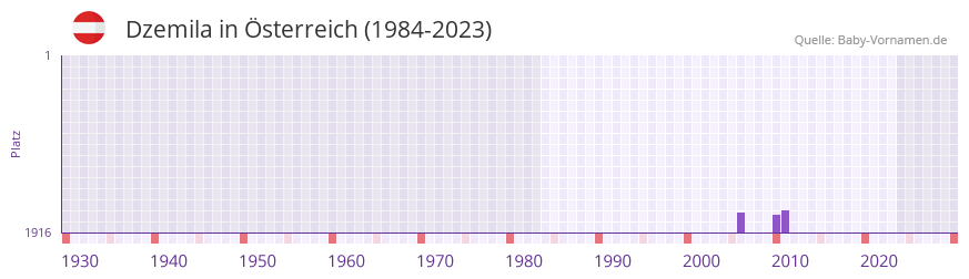 Dzemila in der Vornamen-Hitliste von sterreich (1984-2023)