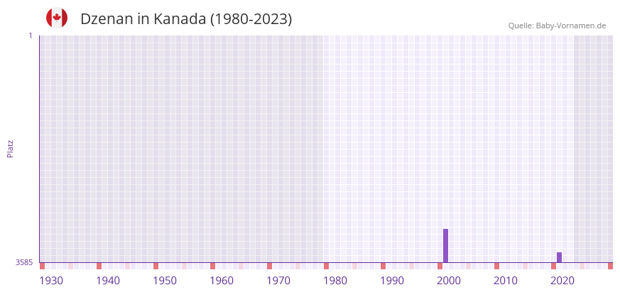 Dzenan in der Vornamen-Hitliste von Kanada (1980-2023)