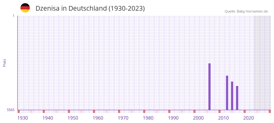 Dzenisa in der Vornamen-Hitliste von Deutschland (1930-2023)