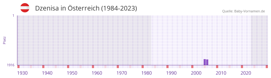 Dzenisa in der Vornamen-Hitliste von sterreich (1984-2023)