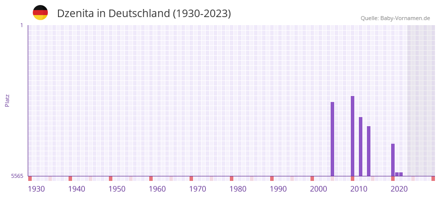 Dzenita in der Vornamen-Hitliste von Deutschland (1930-2023)