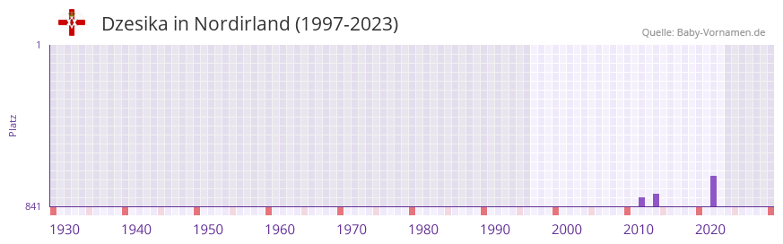 Dzesika in der Vornamen-Hitliste von Nordirland (1997-2023)