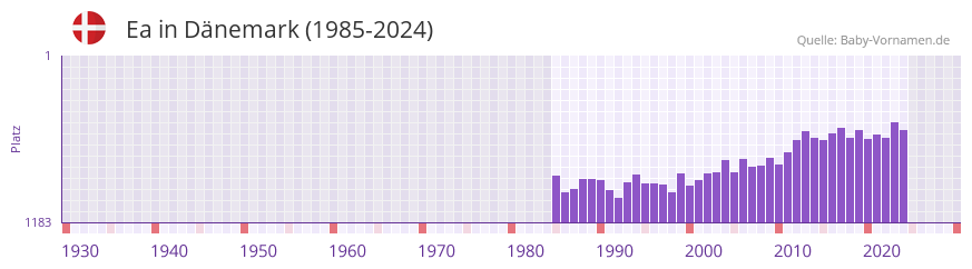 Ea in der Vornamen-Hitliste von D�nemark (1985-2024)