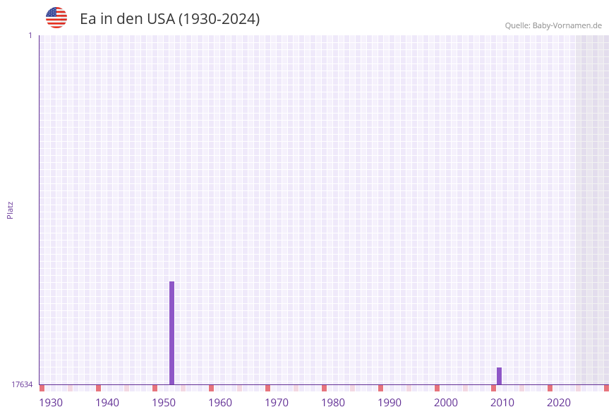Ea in der Vornamen-Hitliste von den USA (1930-2024)