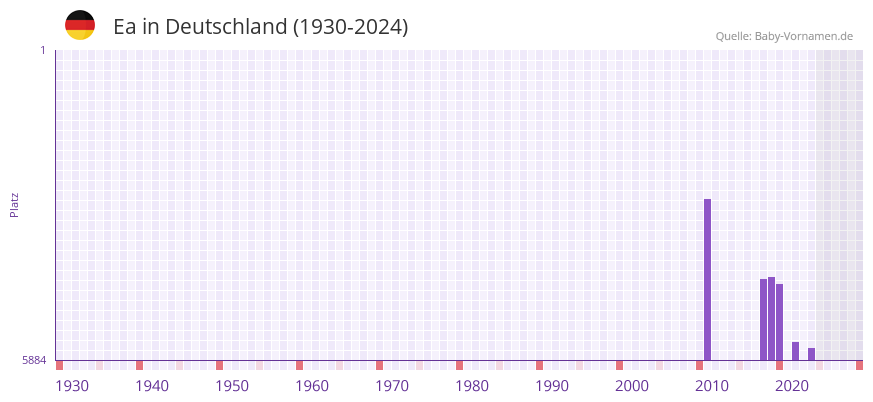 Ea in der Vornamen-Hitliste von Deutschland (1930-2024)