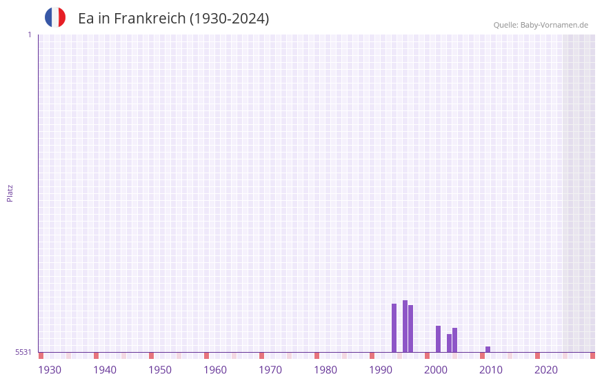 Ea in der Vornamen-Hitliste von Frankreich (1930-2024)
