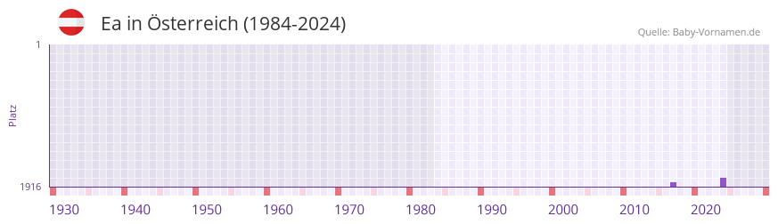 Ea in der Vornamen-Hitliste von �sterreich (1984-2024)