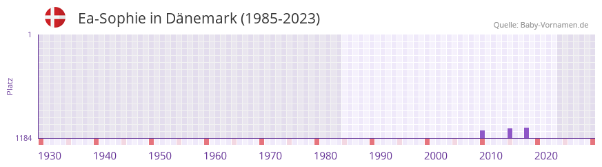Ea-Sophie in der Vornamen-Hitliste von Dnemark (1985-2023)
