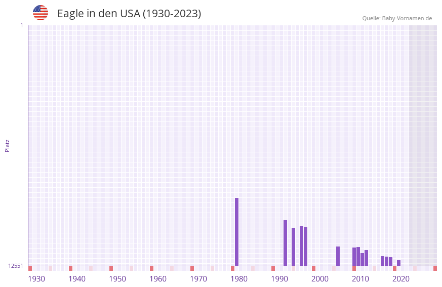 Eagle in der Vornamen-Hitliste von den USA (1930-2023)
