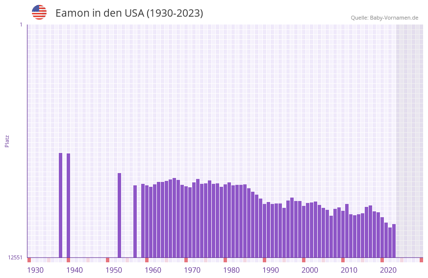 Eamon in der Vornamen-Hitliste von den USA (1930-2023) Eamon in der Vornamen-Hitliste von den USA (1930-2023)