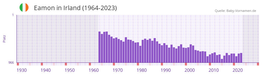 Eamon in der Vornamen-Hitliste von Irland (1964-2023) Eamon in der Vornamen-Hitliste von Irland (1964-2023)