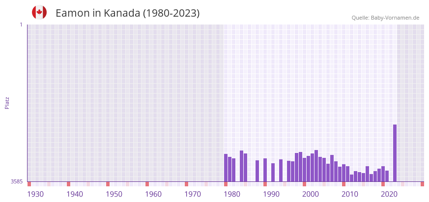 Eamon in der Vornamen-Hitliste von Kanada (1980-2023) Eamon in der Vornamen-Hitliste von Kanada (1980-2023)