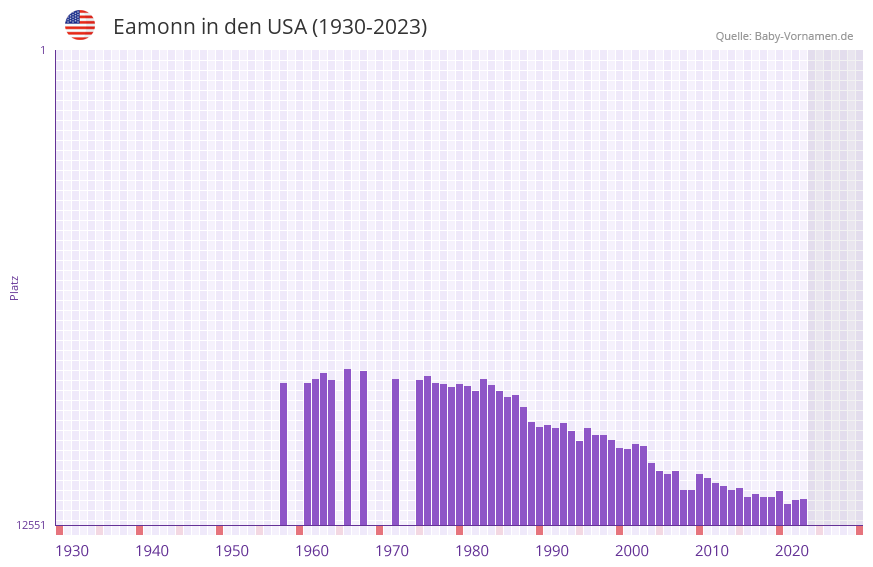 Eamonn in der Vornamen-Hitliste von den USA (1930-2023)