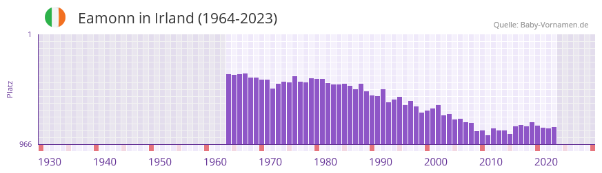 Eamonn in der Vornamen-Hitliste von Irland (1964-2023)